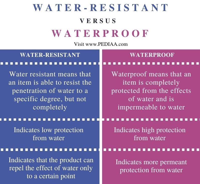 Difference Between Water-Resistant and Waterproof - Comparison Summary