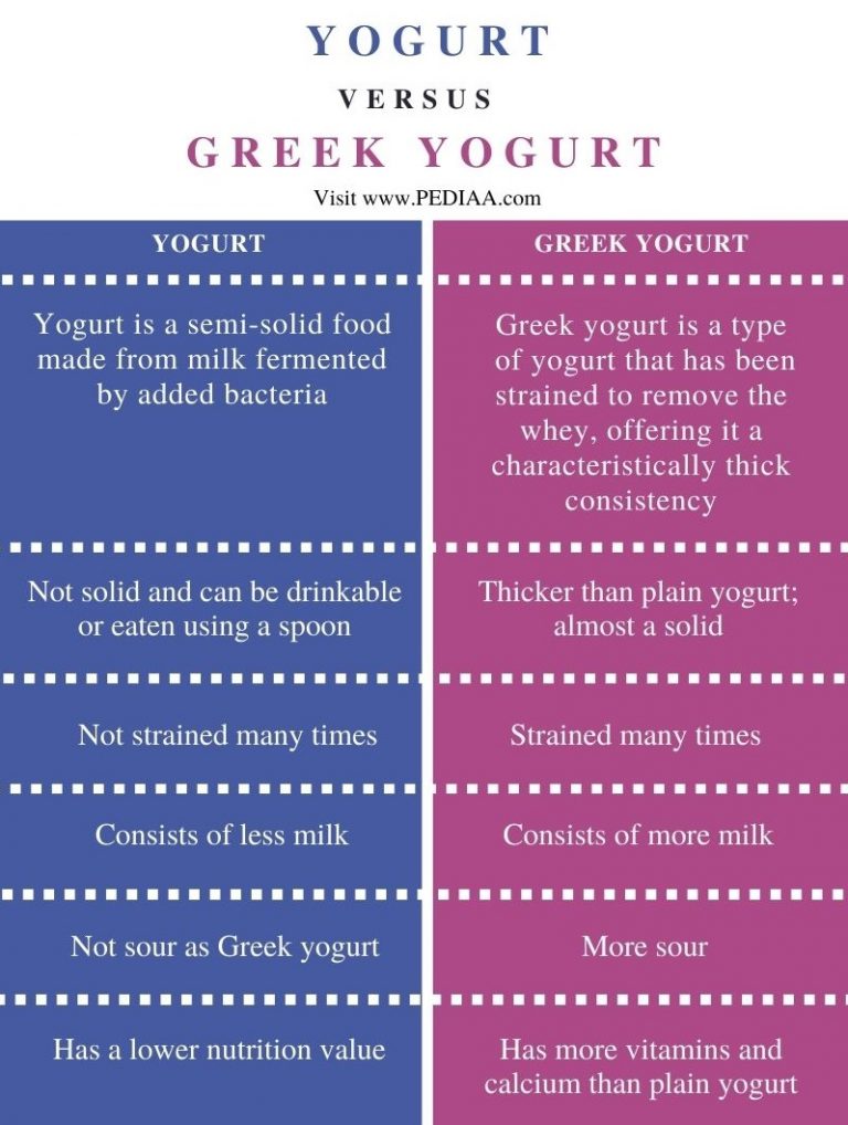 What is the Difference Between Yogurt and Greek Yogurt - Pediaa.Com