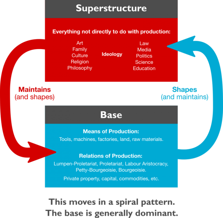 What Is The Difference Between Dialectical Materialism And Historical ...