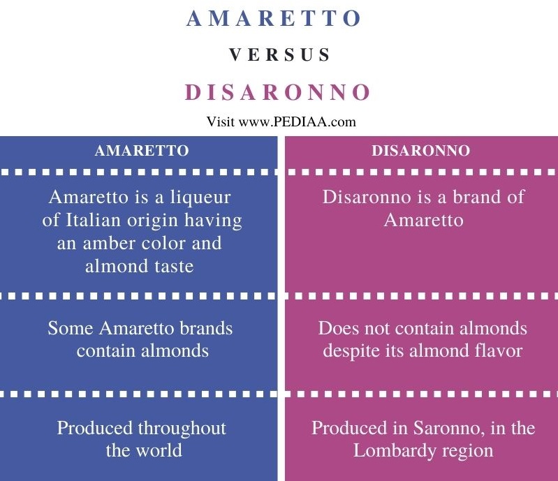 Difference Between Amaretto and Disaronno - Comparison Summary