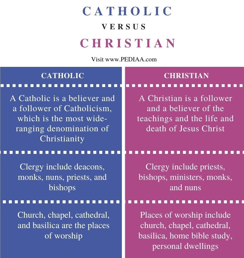 Difference Between Catholic and Christian - Comparison Summary