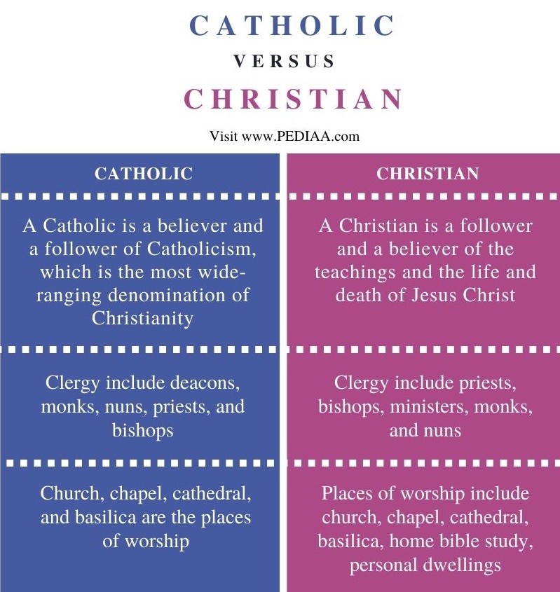 Top 9 difference between christian and catholic 2022