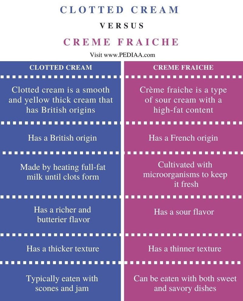 Difference Between Clotted Cream and Creme Fraiche - Comparison Summary