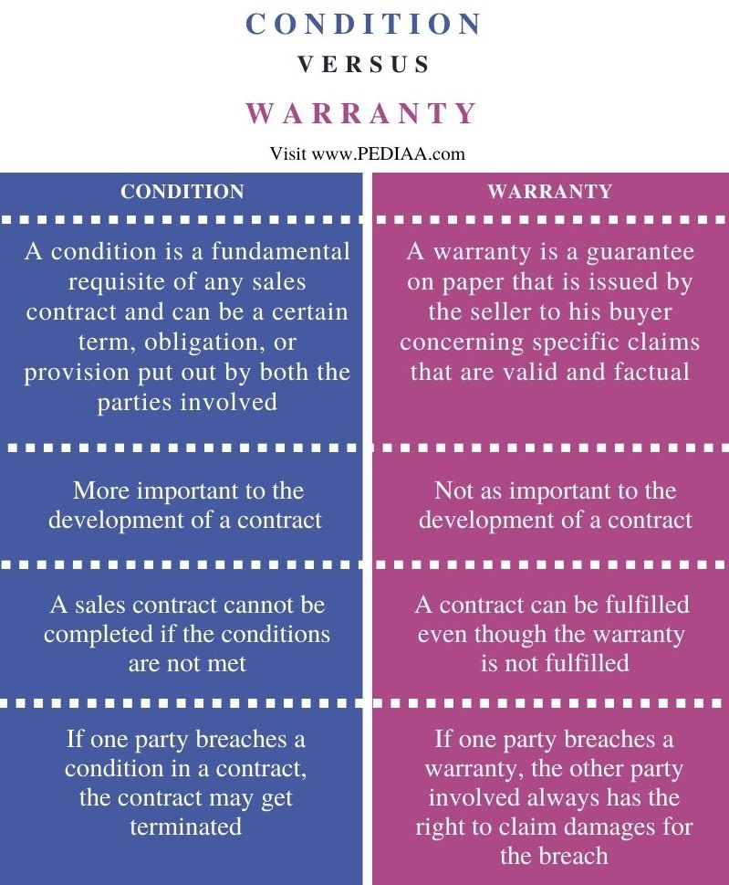 Difference Between Condition and Warranty - Comparison Summary