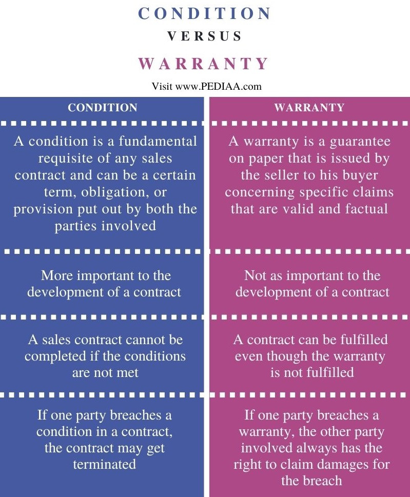 What is the Difference Between Condition and Warranty