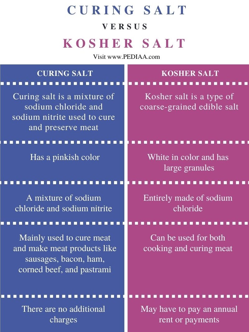 Difference Between Curing Salt and Kosher Salt - Comparison Summary