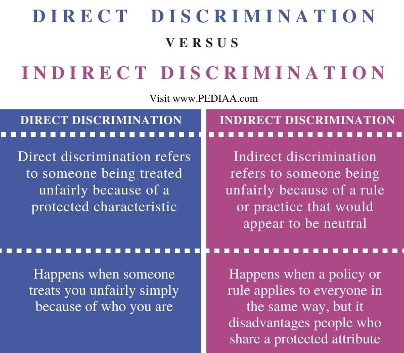 Difference Between Direct and Indirect Discrimination - Comparison Summary