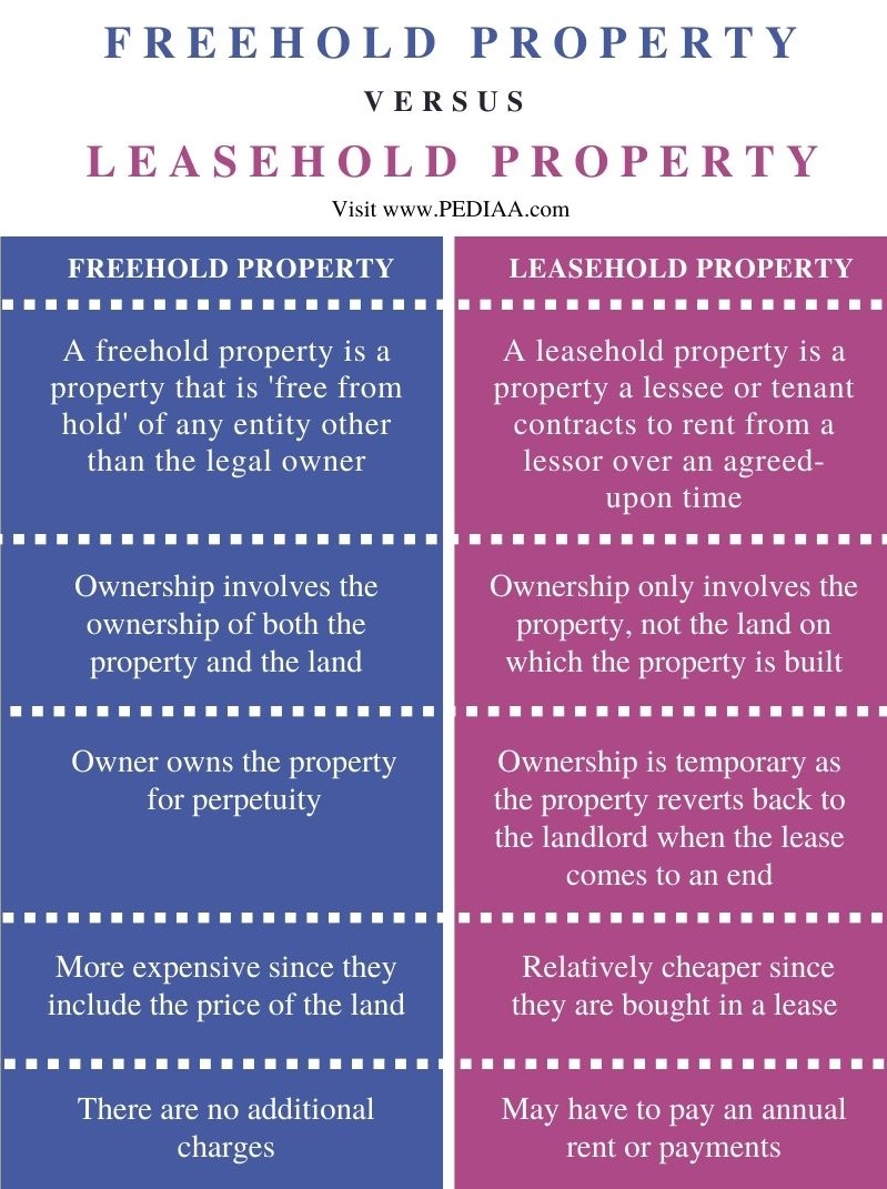Difference Between Freehold and Leasehold Property - Comparison Summary