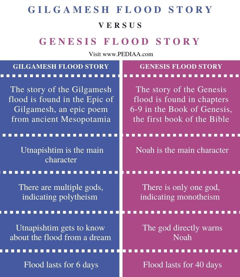 Difference Between Gilgamesh and Genesis Flood Story - Comparison Summary