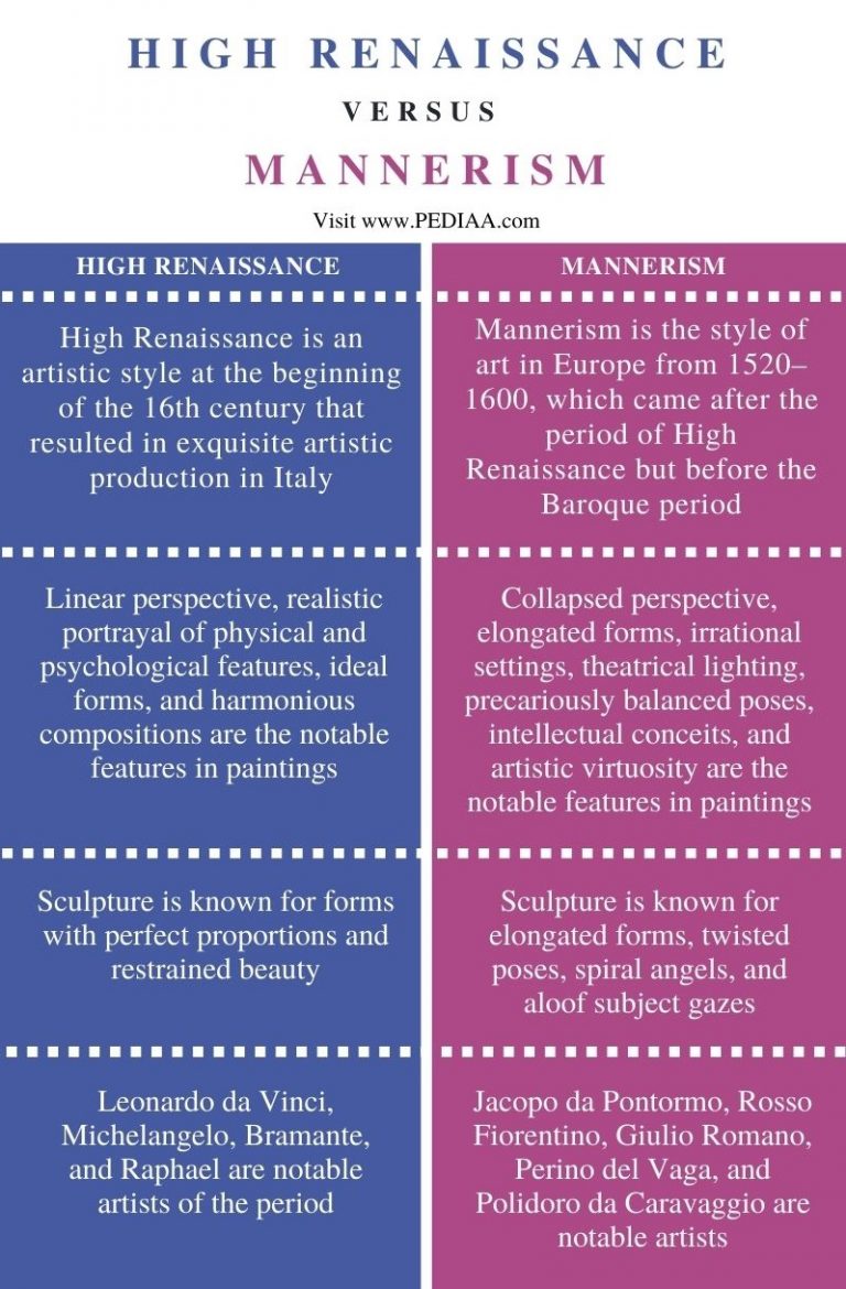 What is the Difference Between High Renaissance and Mannerism - Pediaa.Com