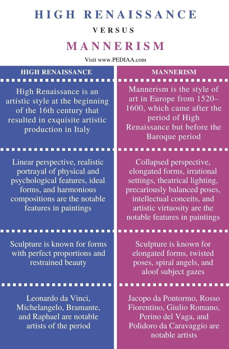 Difference Between High Renaissance and Mannerism - Comparison Summary