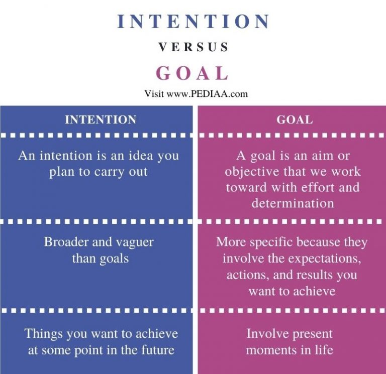 What is the Difference Between Intention and Goal