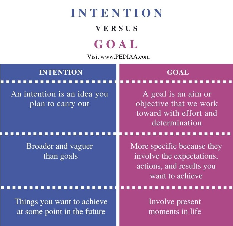 Difference Between Intention and Goal - Comparison Summary