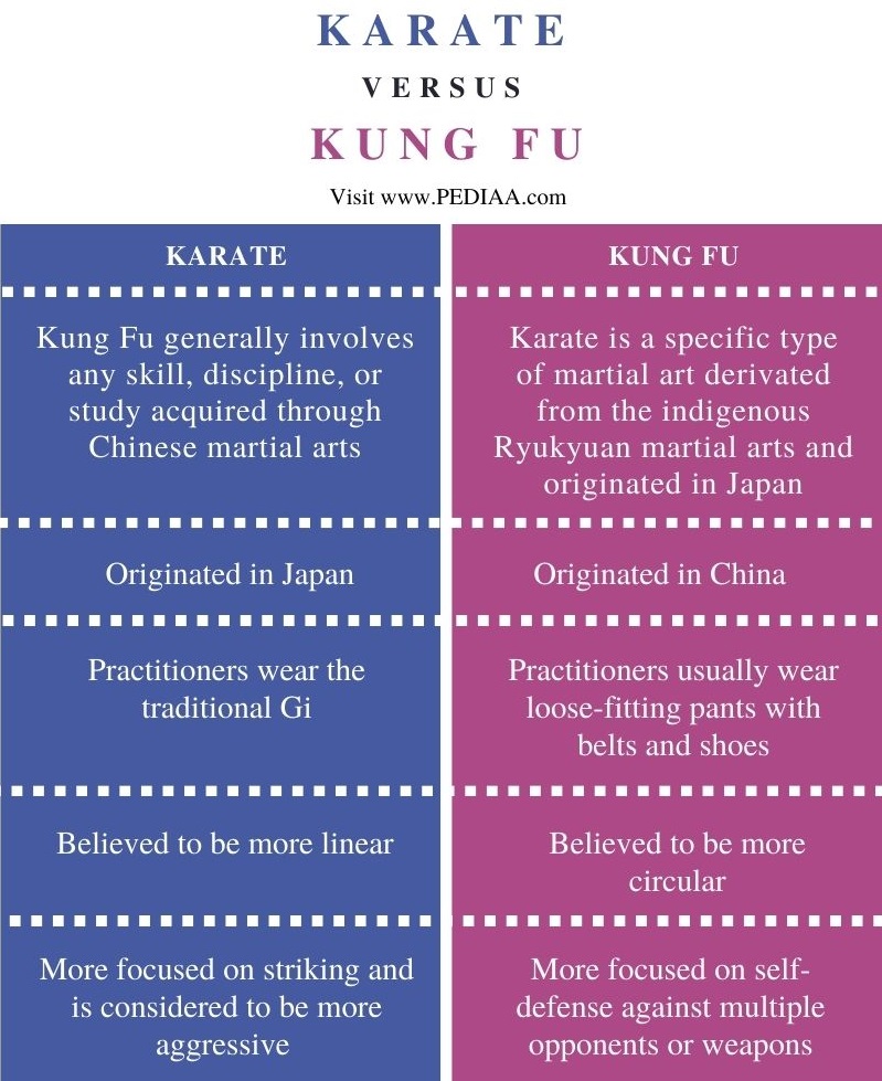 Difference Between Karate and Kung Fu - Comparison Summary
