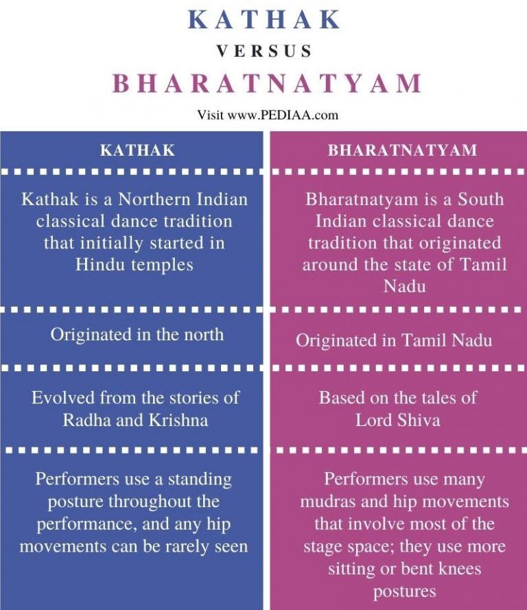 What is the Difference Between Kathak and Bharatnatyam - Pediaa.Com