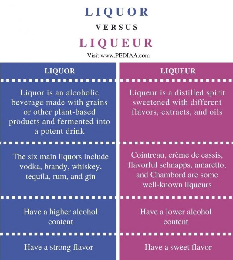 What is the Difference Between Liquor and Liqueur
