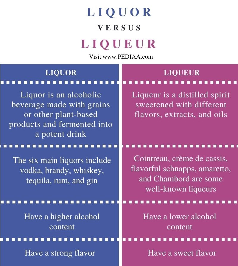 Difference Between Liquor and Liqueur - Comparison Summary