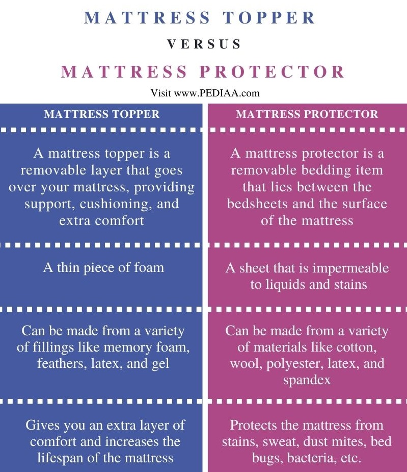 Difference Between Mattress Topper and Protector- Comparison Summary