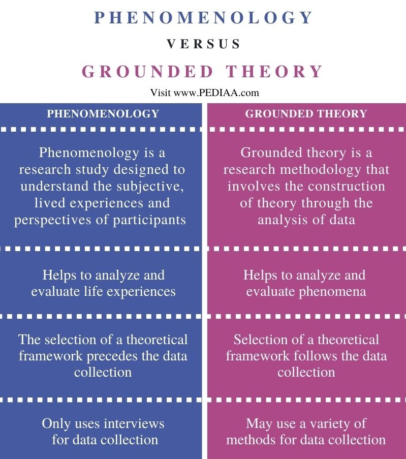 Difference Between Phenomenology and Grounded Theory - Comparison Summary