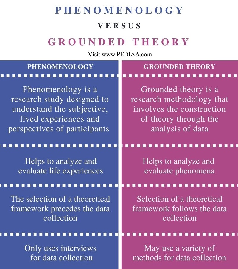 case study phenomenology grounded theory and ethnography