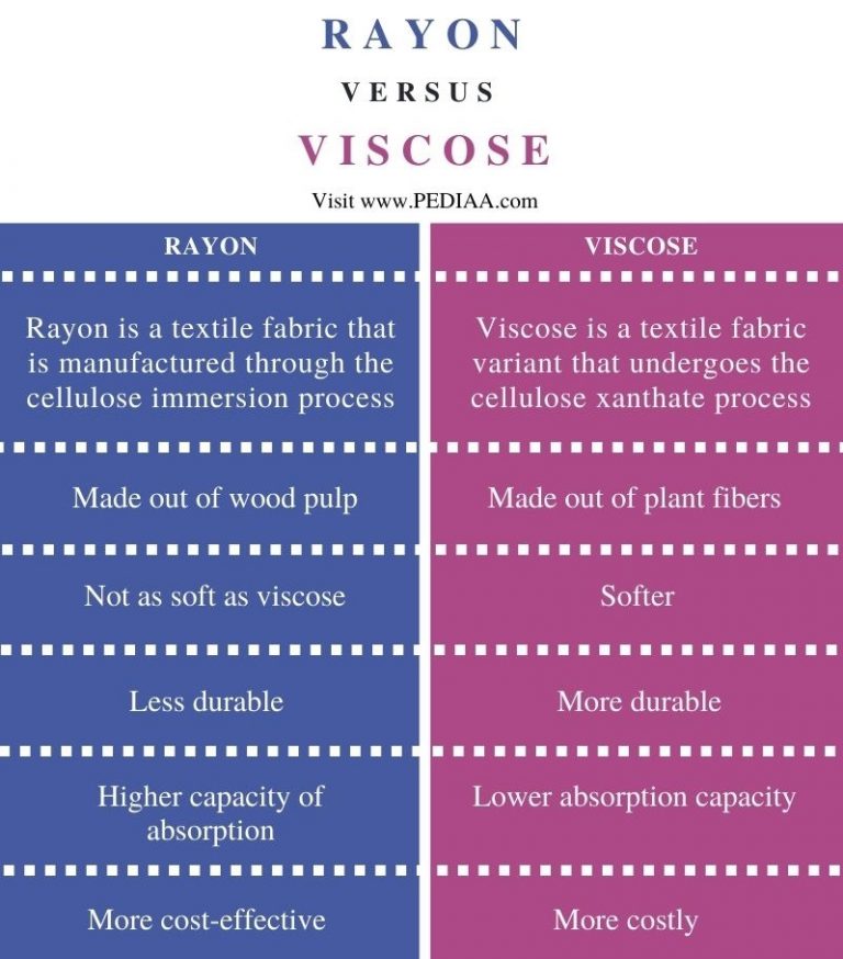 What is the Difference Between Rayon and Viscose