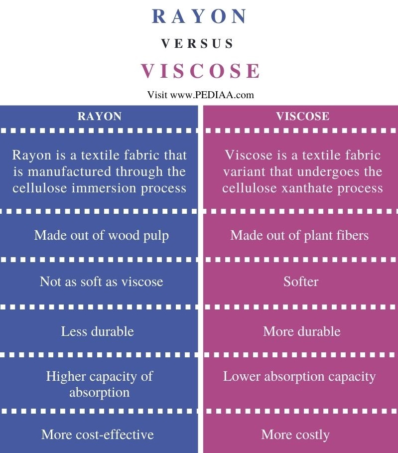 Difference Between Rayon and Viscose - Comparison Summary