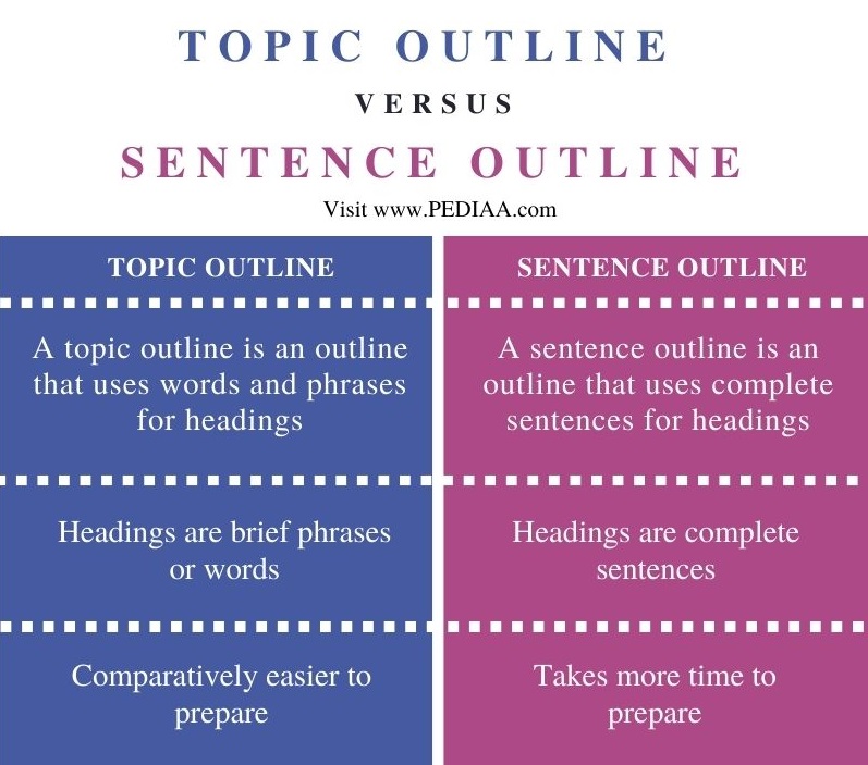 Difference Between Topic Outline and Sentence Outline- Comparison Summary