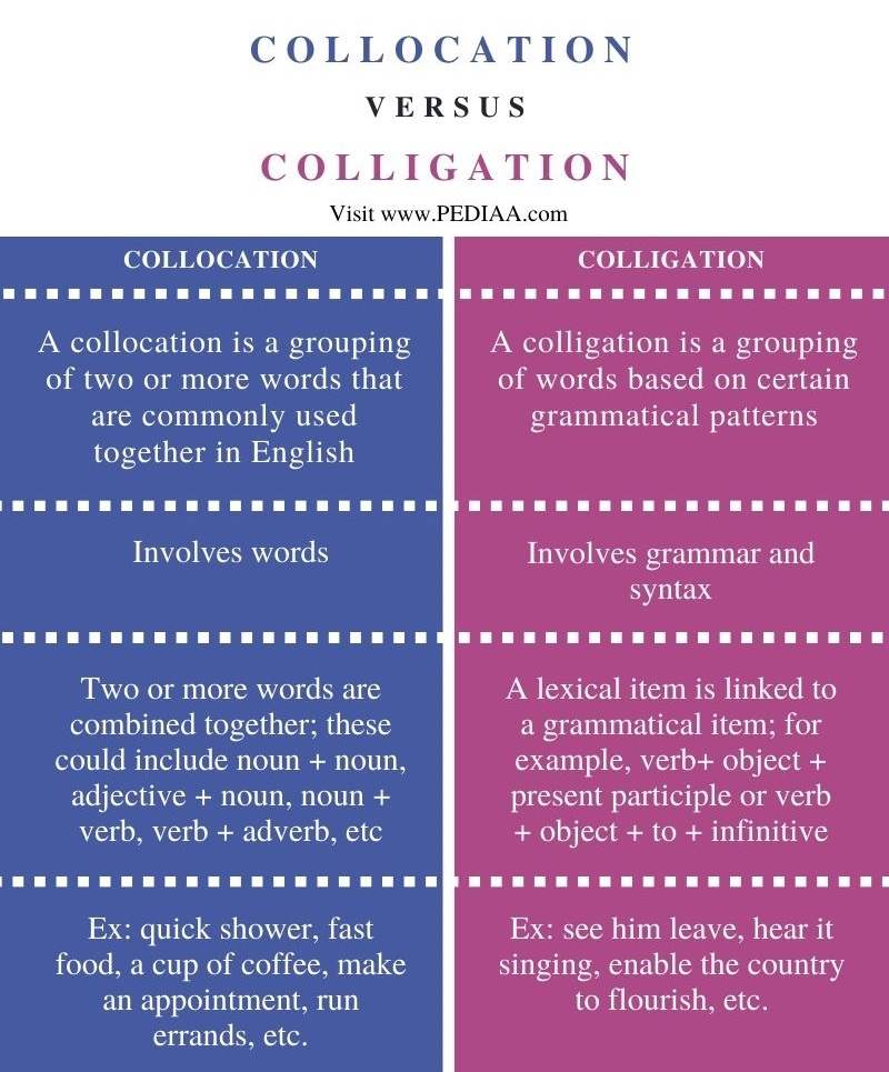 Difference Between Collocation and Colligation - Comparison Summary