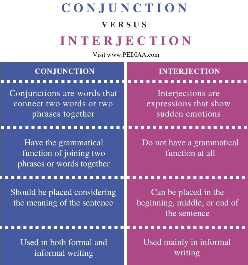Difference Between Conjunction and Interjection - Comparison Summary