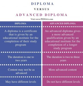 What is the Difference Between Diploma and Advanced Diploma - Pediaa.Com