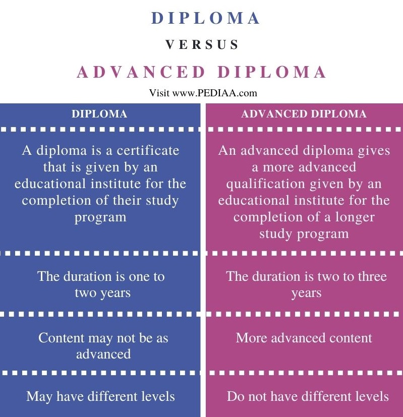 Difference Between Diploma and Advanced Diploma - Comparison Summary