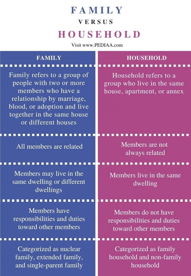 what-is-the-difference-between-family-and-household-pediaa-com