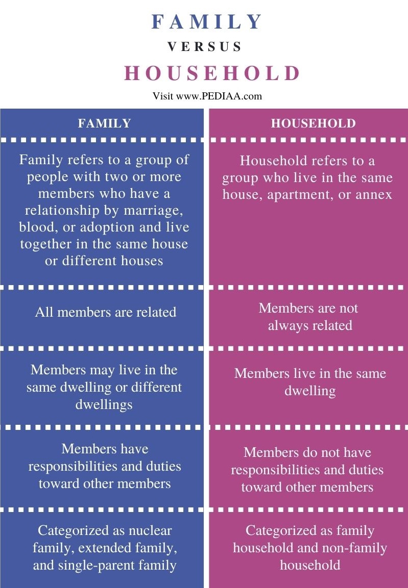 Difference Between Family and Household - Comparison Summary