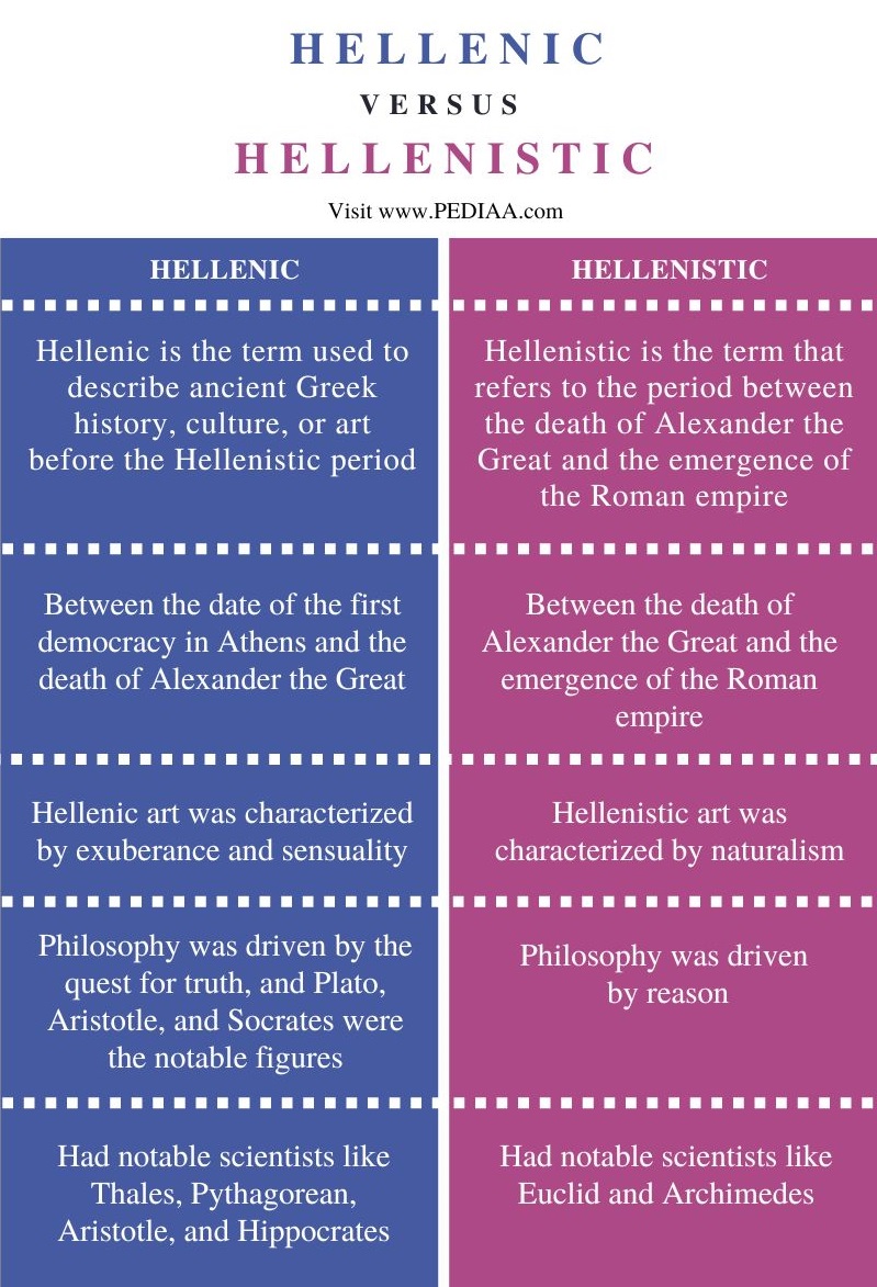 Difference Between Hellenic and Hellenistic - Comparison Summary