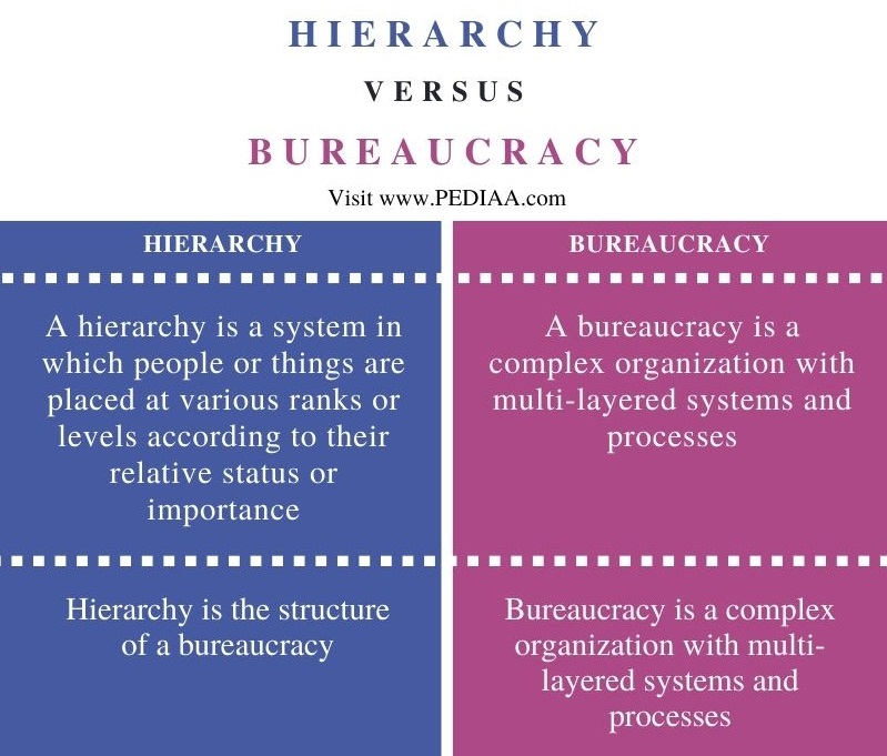 Difference Between Hierarchy and Bureaucracy - Comparison Summary