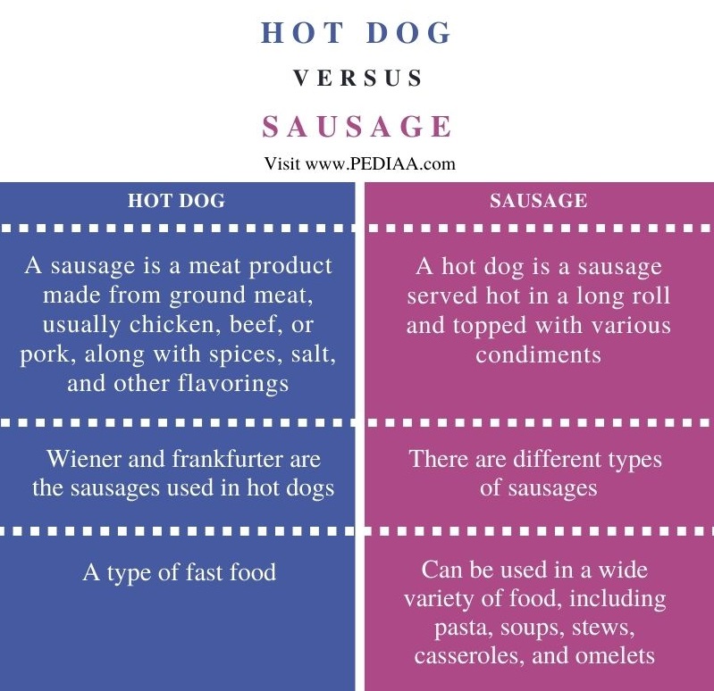 Difference Between Hot Dog and Sausage - Comparison Summary