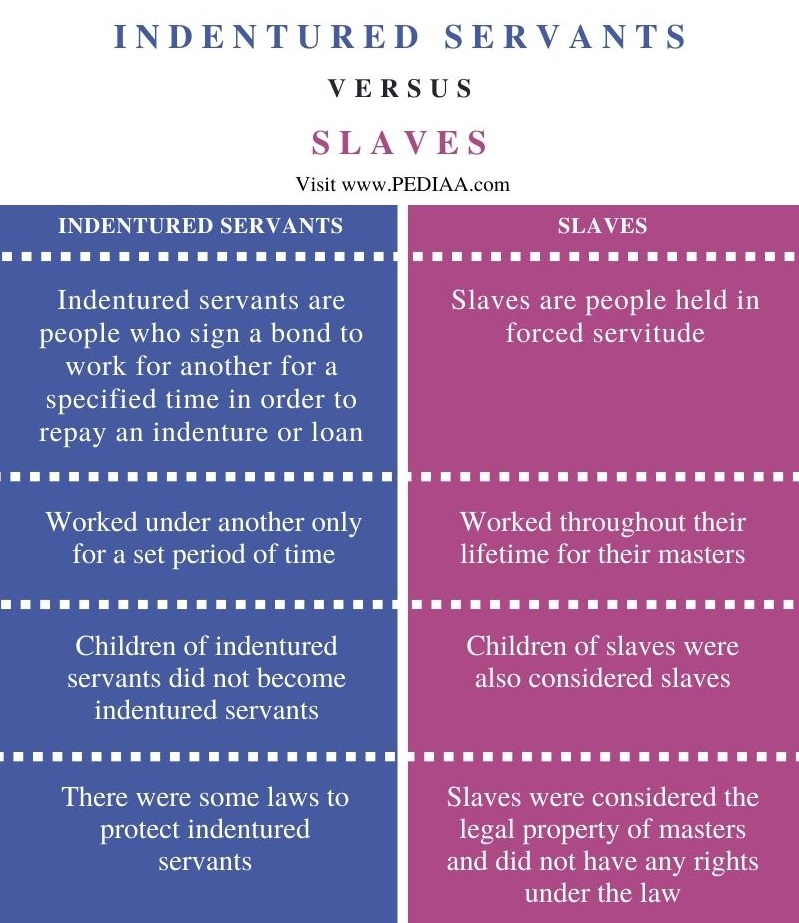 Difference Between Indentured Servants and Slaves - Comparison Summary