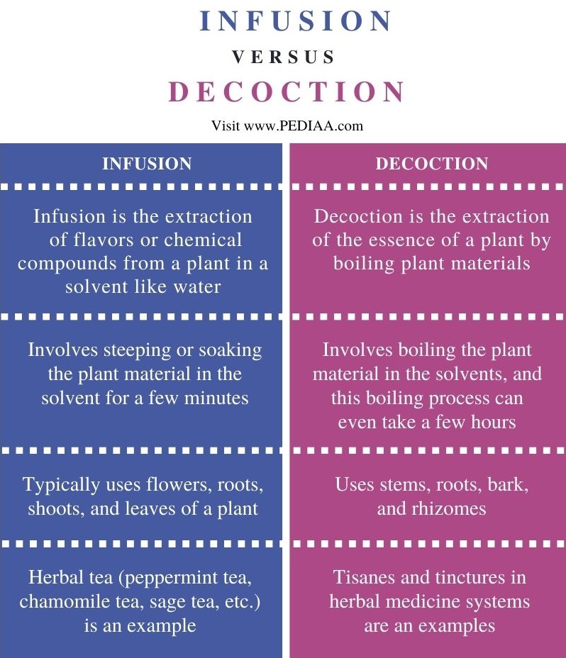 Difference Between Infusion and Decoction - Comparison Summary