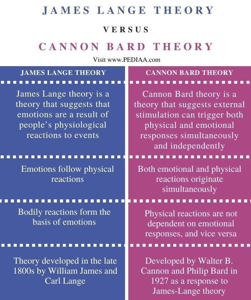 Difference Between James Lange and Cannon Bard Theory - Comparison Summary