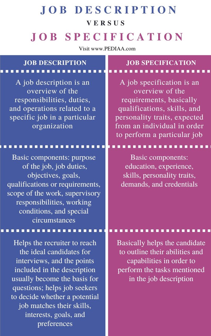 Tabulate the difference between job description and job specification