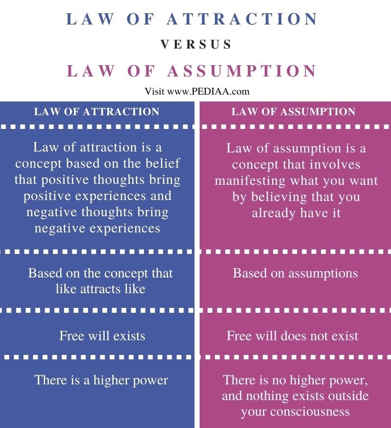 Difference Between Law of Attraction and Law of Assumption  - Comparison Summary
