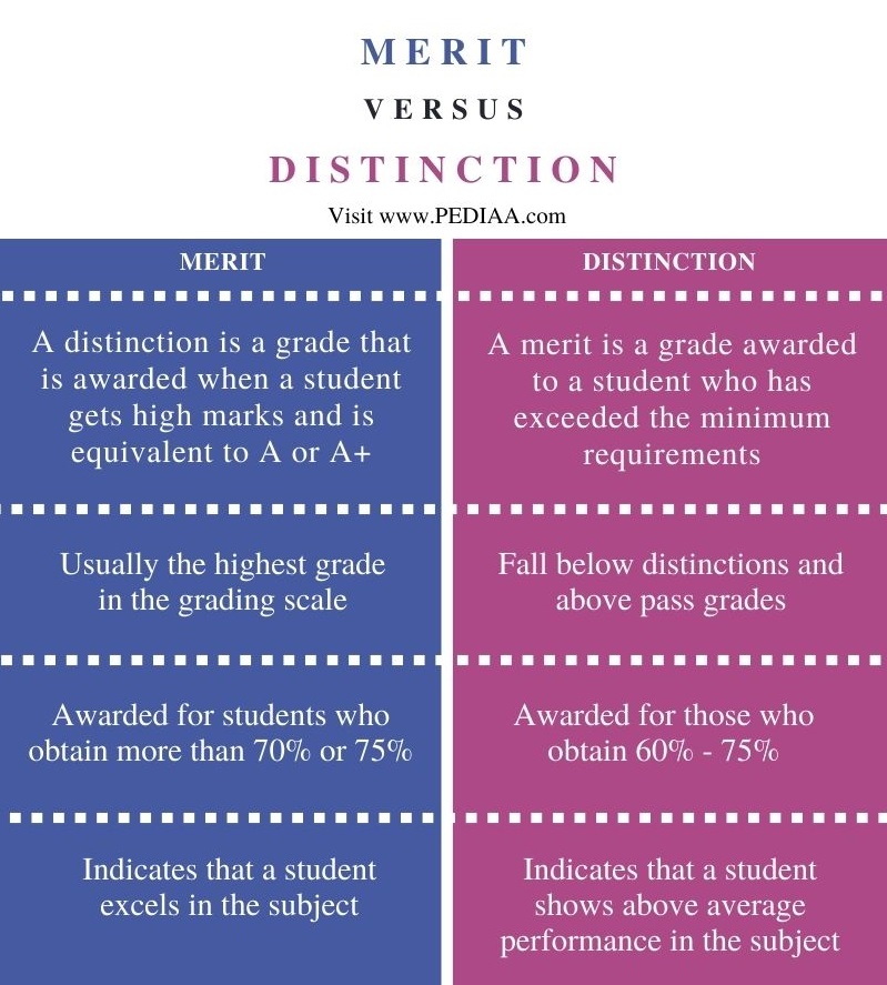 Difference Between Merit and Distinction - Comparison Summary