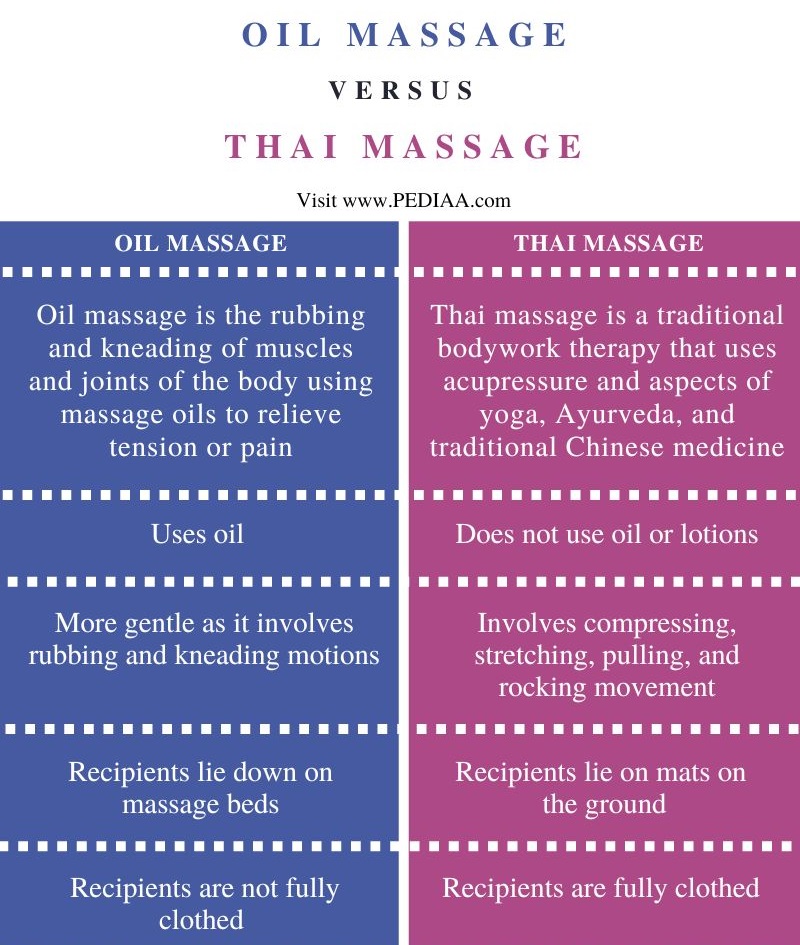 Difference Between Oil Massage and Thai Massage - Comparison Summary