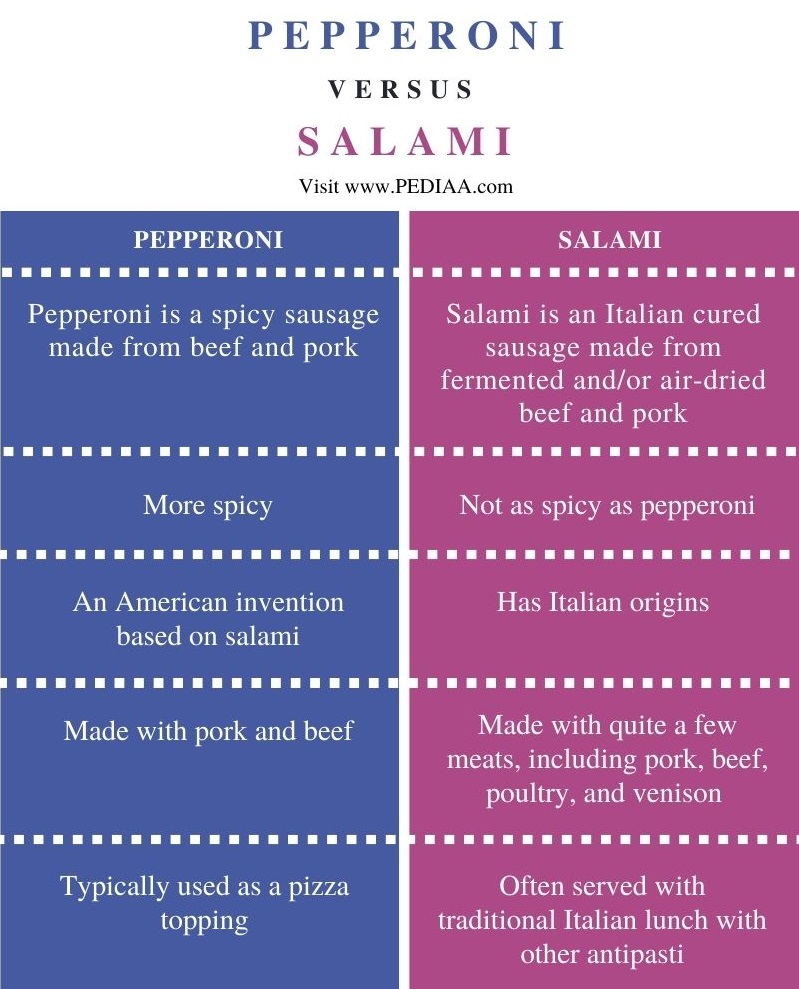 Difference Between Pepperoni and Salami - Comparison Summary