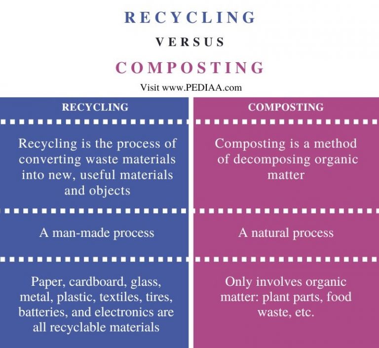 What is the Difference Between Recycling and Composting