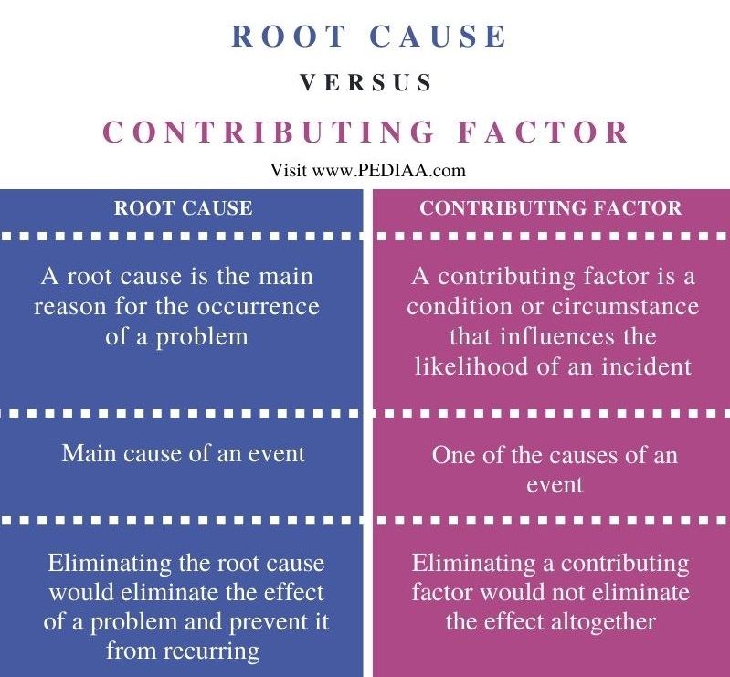 Difference Between Root Cause and Contributing Factor - Comparison Summary