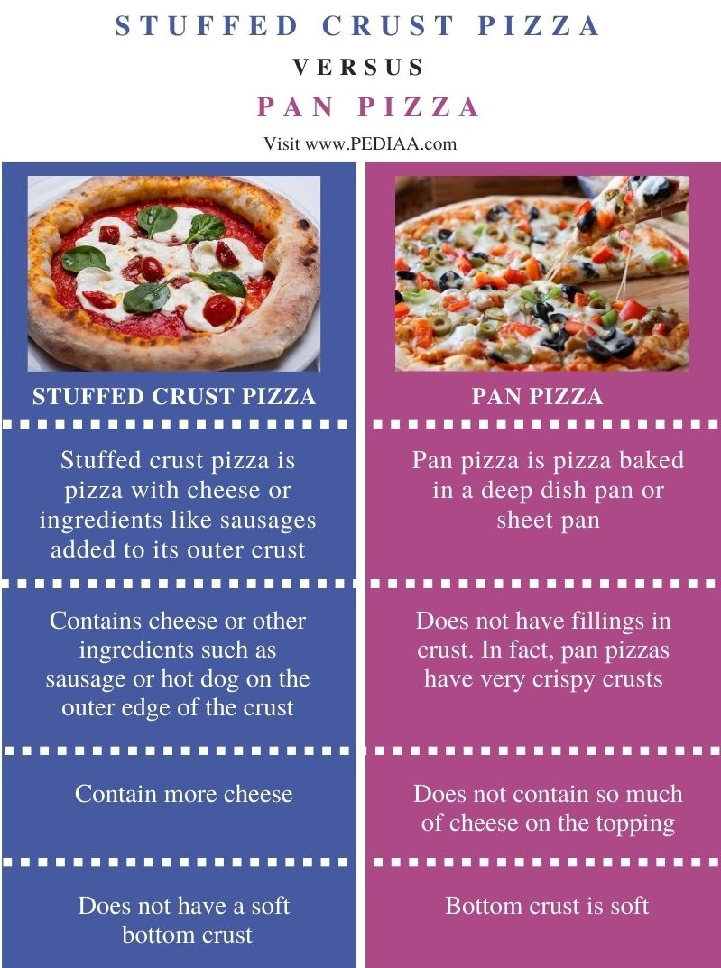 Difference Between Stuffed Crust and Pan Pizza - Comparison Summary