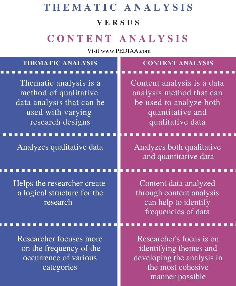 Difference Between Thematic Analysis and Content Analysis - Comparison Summary