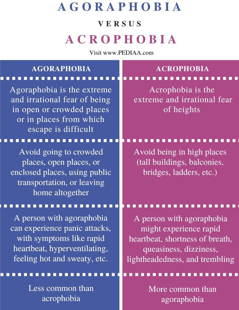 Difference Between Agoraphobia and Acrophobia - Comparison Summary