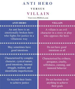 What is the Difference Between Anti Hero and Villain - Pediaa.Com